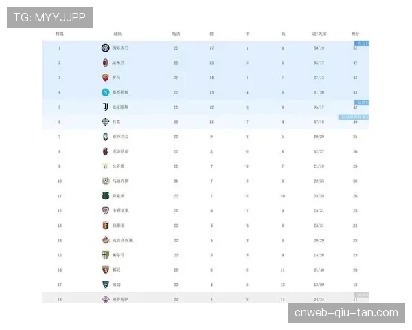 积分榜解读:意甲欧冠资格争夺呈四队混战格局 积分榜解读:意甲欧冠资格争夺呈四队混战格局